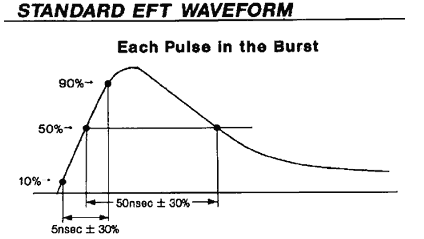Standard EFT Waveform