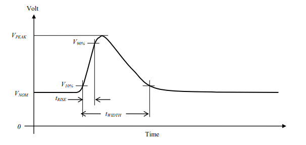 Graph of Voltage by Time