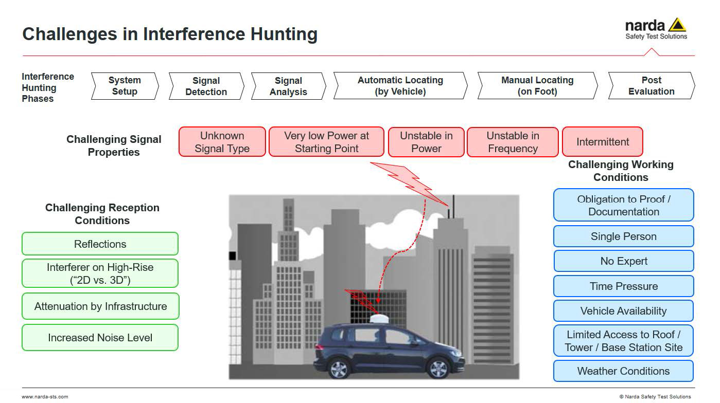 Narda illustrates possible issues with interference hunting.