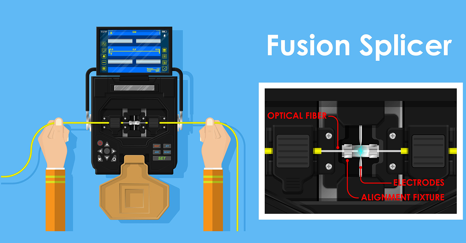 The process of using a fusion splicer.