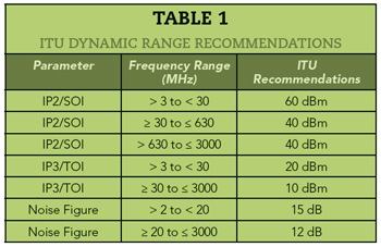 ITU recommendations for dynamic range