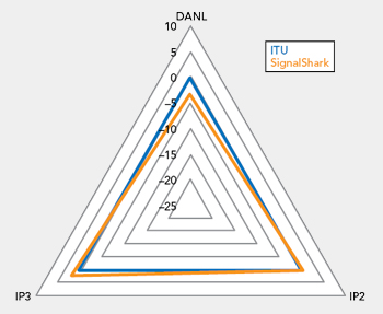 Triangle figure comparing performance of SignalShark and ITU recommendations
