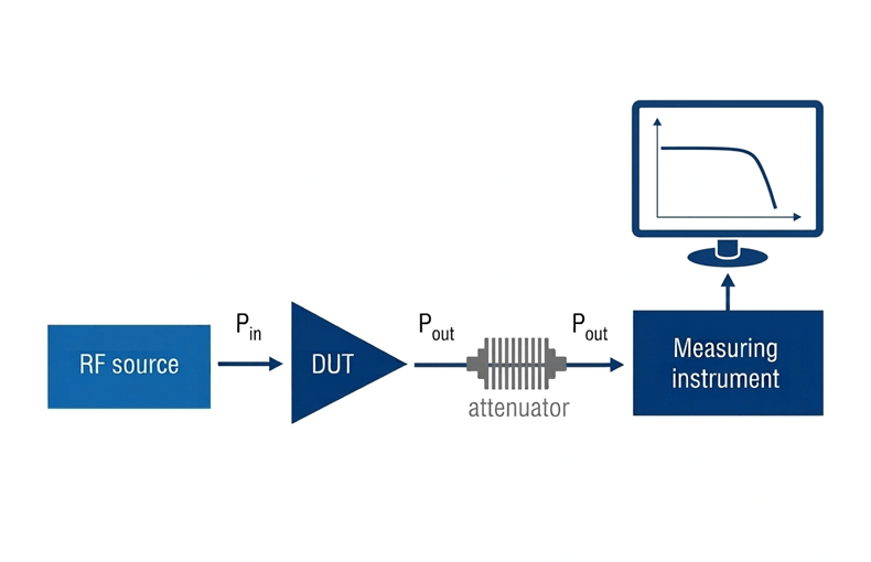 P1dB Testing Diagram