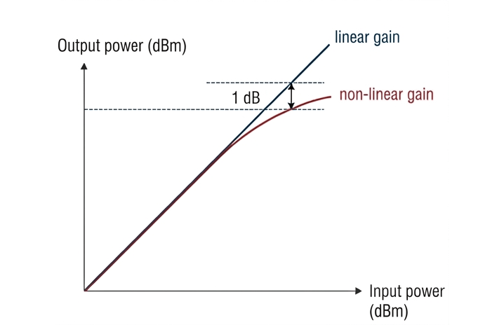 Image of a P1dB Graph