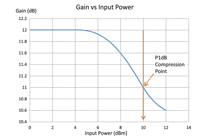 Graph representing gain versus input power