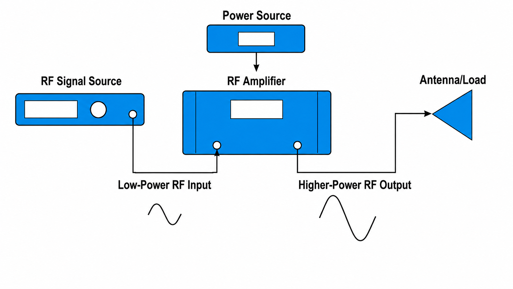How an RF amplifier increases a low-power RF input signal to a higher-power output for an antenna or RF load