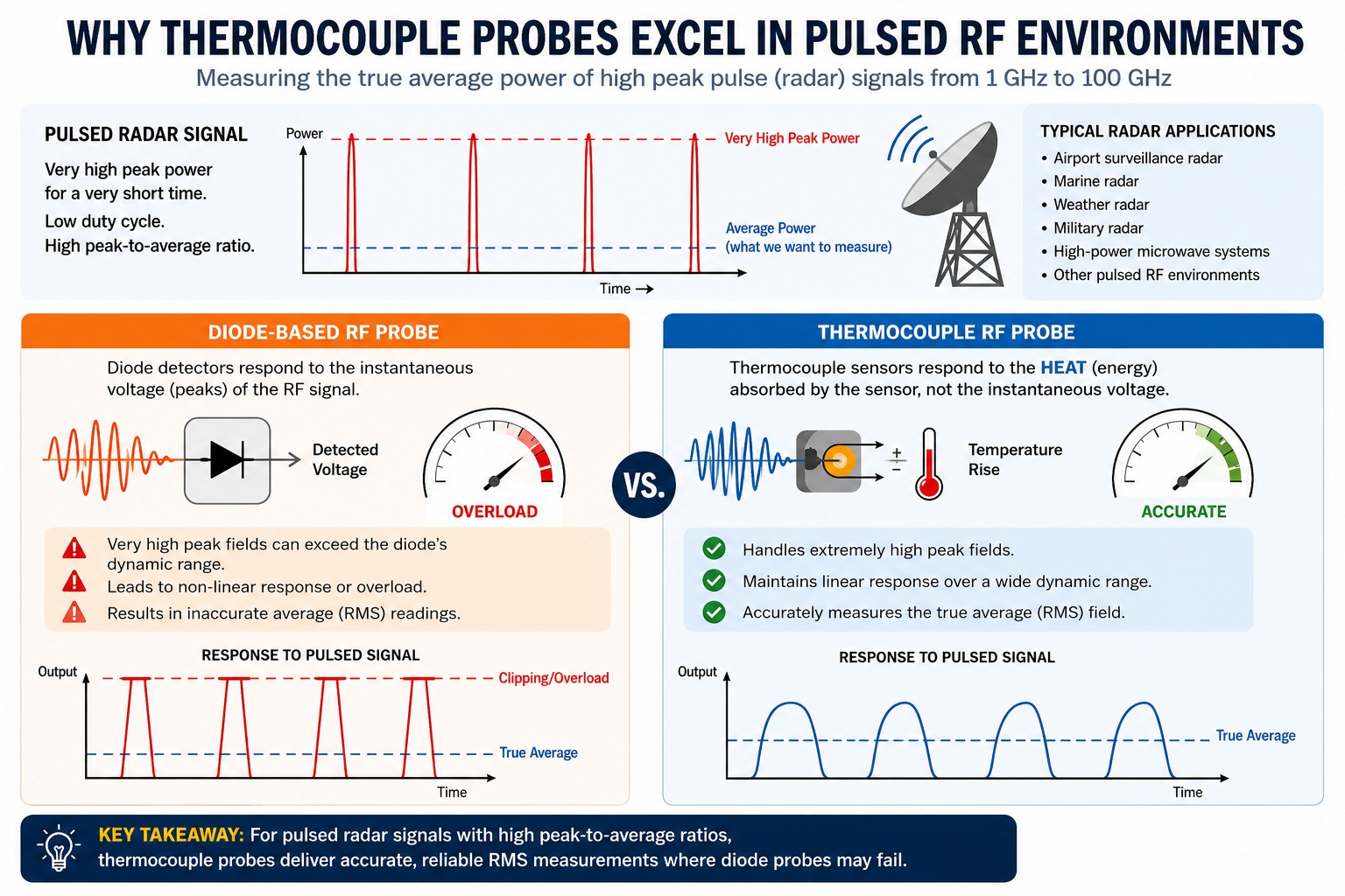 Thermocouple vs. Diode-Based Probe Comparison