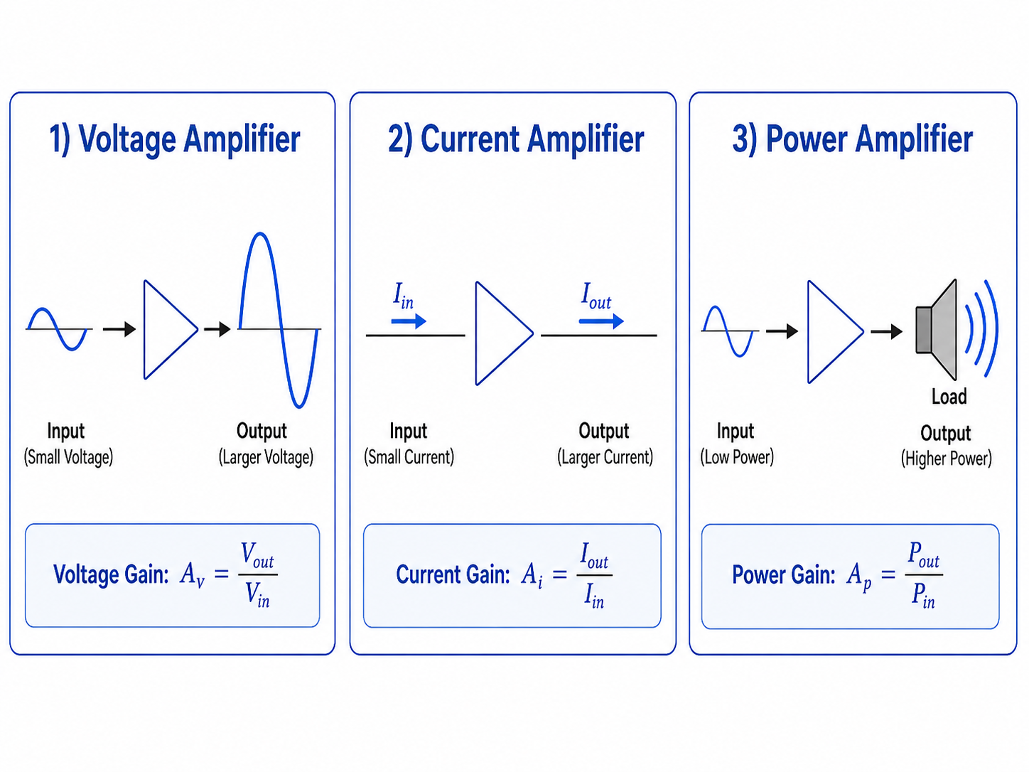 Voltage-versus-Current-Versus-Power-Amplifier-Gain