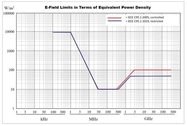 IEEE C95.1 (2019) E-Field Limits Diagram of IEEE C95.1:2019 EMF